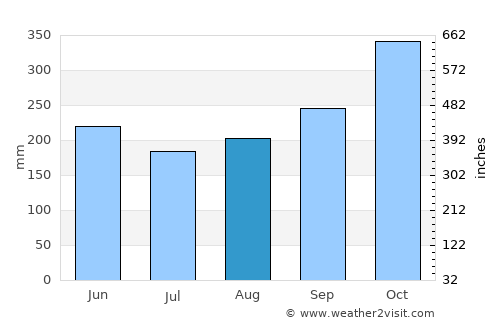Suaita average rain in August