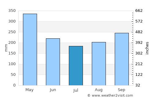 Suaita average rain in July