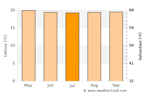 Suaita average temperature in July