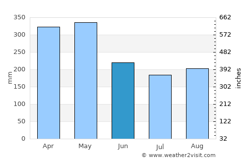 Suaita average rain in June