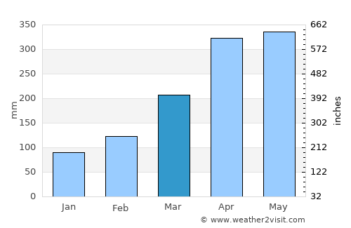 Suaita average rain in March