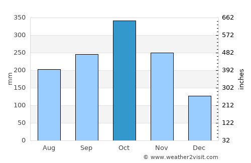 Suaita average rain in October