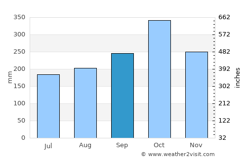 Suaita average rain in September