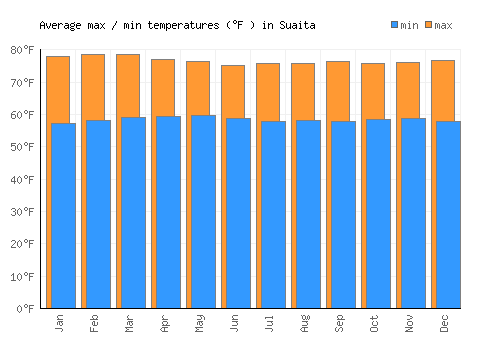 Suaita average minimum / maximum temperatures (Fahrenheit)
