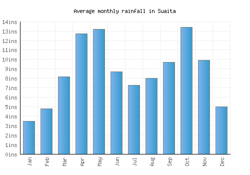 Suaita monthly rainfall chart (inches)