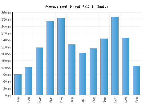 Suaita monthly rainfall chart (mm)