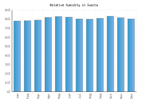 Suaita relative humidity averages