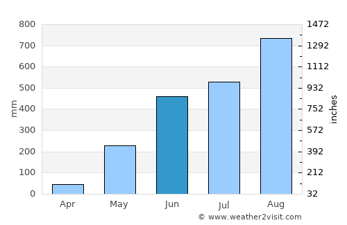 Sual average rain in June