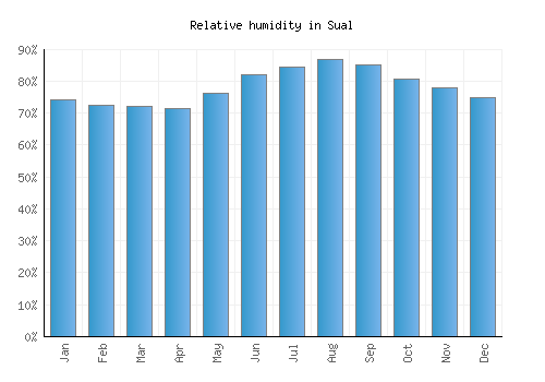 Sual relative humidity averages