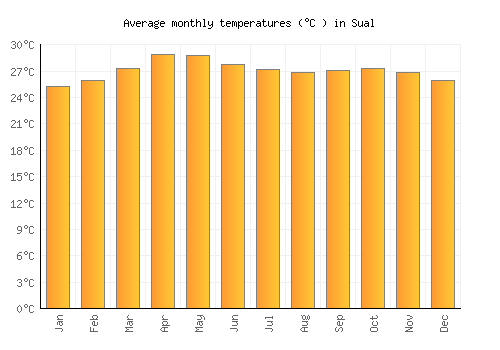 Sual average temperature chart (Celsius)