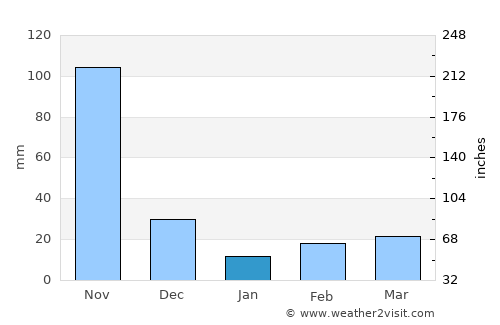 Suan average rain in January