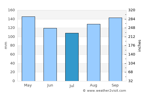 Suan average rain in July
