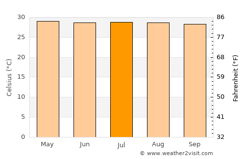Suan average temperature in July