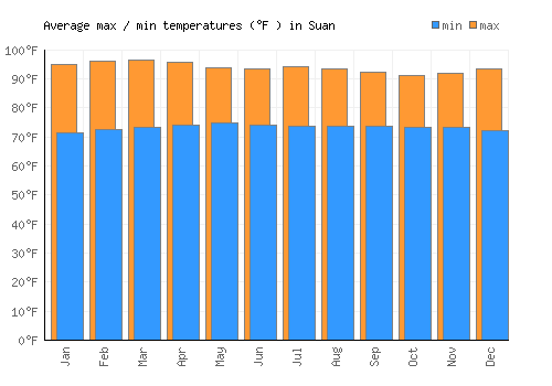 Suan average minimum / maximum temperatures (Fahrenheit)