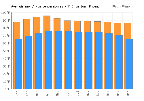 Suan Phueng average minimum / maximum temperatures (Fahrenheit)