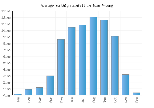 Suan Phueng monthly rainfall chart (inches)