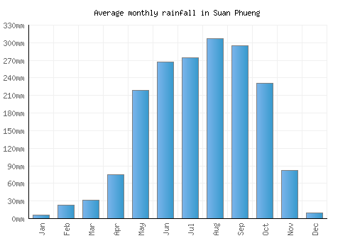 Suan Phueng monthly rainfall chart (mm)