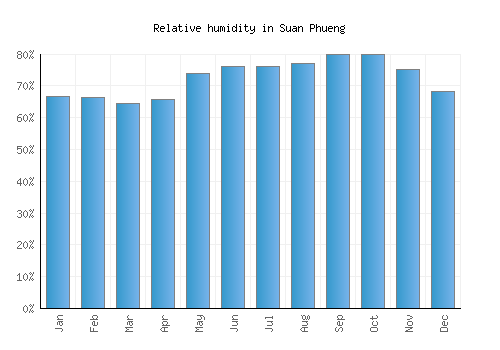 Suan Phueng relative humidity averages