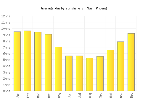 Suan Phueng average daily sunshine chart