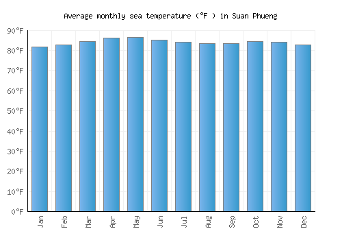 Suan Phueng average sea temperature chart (Fahrenheit)