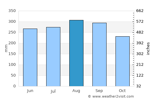 Suan Phueng average rain in August