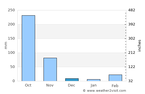 Suan Phueng average rain in December