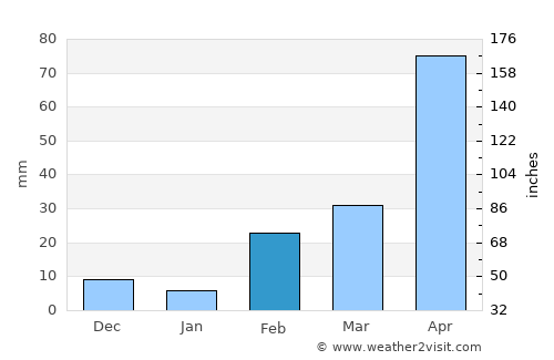 Suan Phueng average rain in February