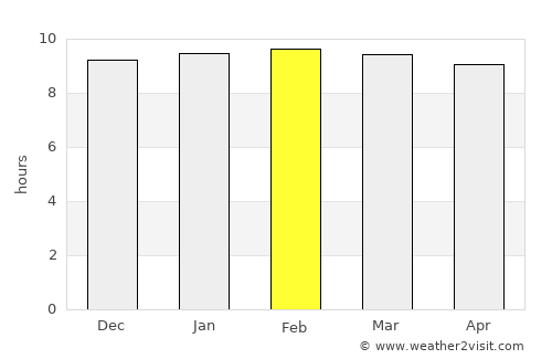 Suan Phueng average rain in February