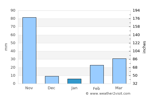 Suan Phueng average rain in January