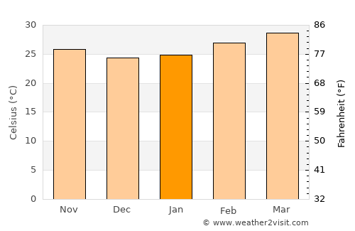 Suan Phueng average temperature in January