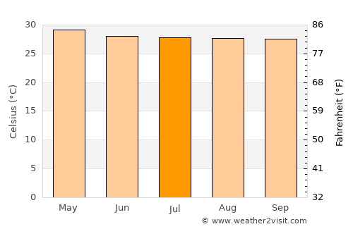 Suan Phueng average temperature in July