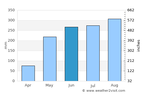 Suan Phueng average rain in June