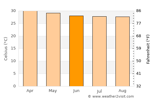 Suan Phueng average temperature in June