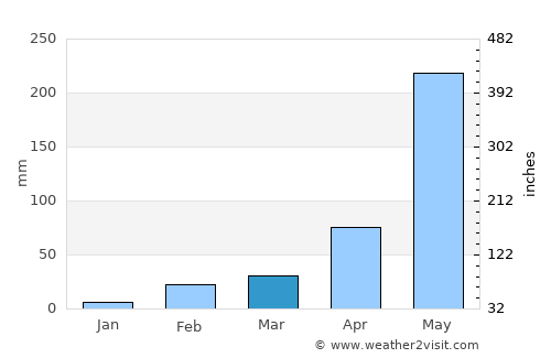 Suan Phueng average rain in March