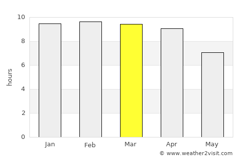 Suan Phueng average rain in March