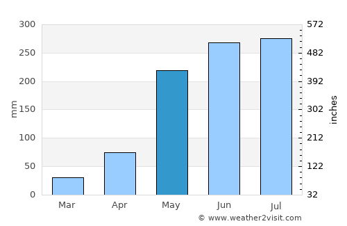 Suan Phueng average rain in May
