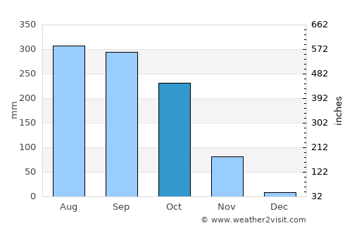 Suan Phueng average rain in October