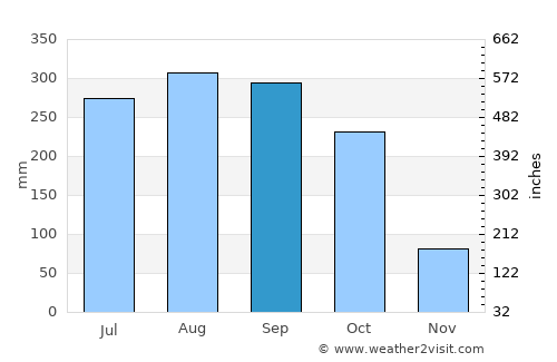 Suan Phueng average rain in September