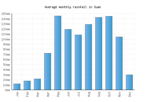 Suan monthly rainfall chart (mm)
