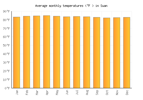 Suan average temperature chart (Fahrenheit)