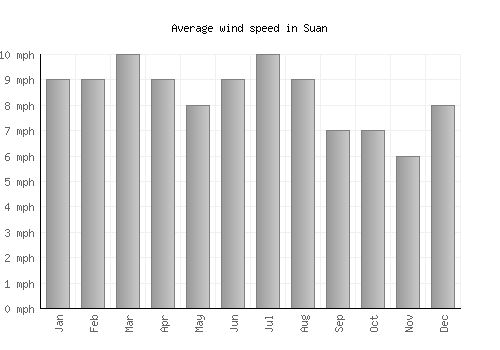 Suan average winspeed by month (mph)