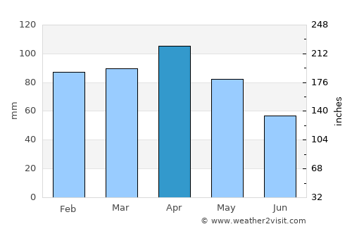 Suances average rain in April