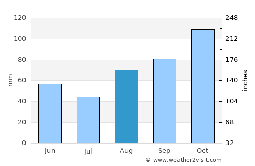 Suances average rain in August