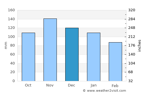 Suances average rain in December