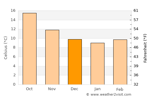 Suances average temperature in December
