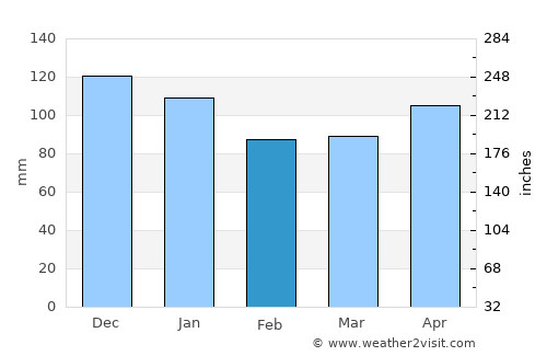 Suances average rain in February