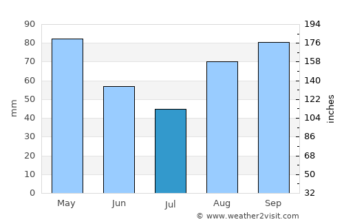 Suances average rain in July