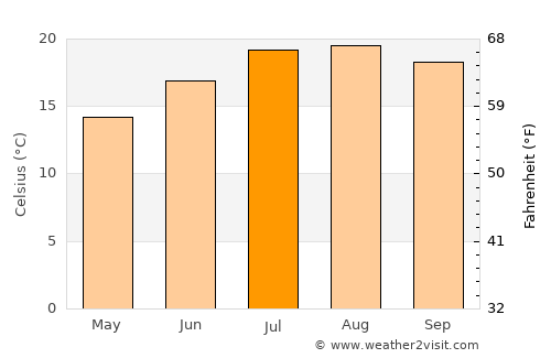 Suances average temperature in July