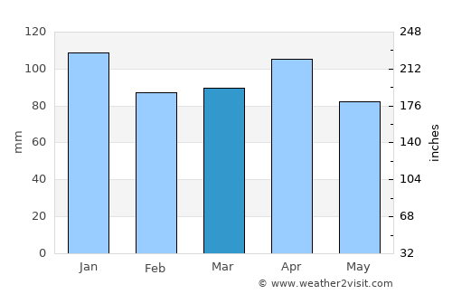 Suances average rain in March