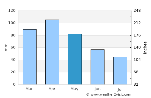 Suances average rain in May